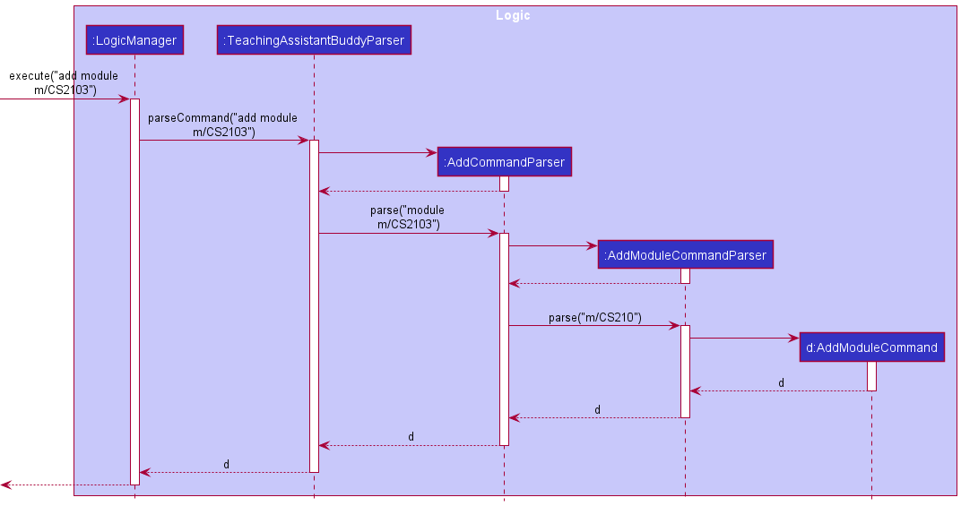 How the command `add module m/CS2103` is parsed in the Logic component