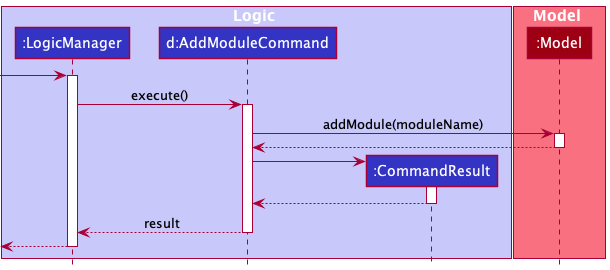 How the command `add module m/CS2103` is executed