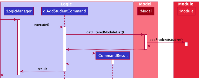 How the `AddStudentCommand` is executed