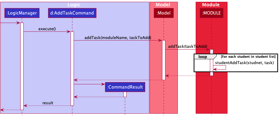 How the command `add task m/CS2103 ti/T1 a/assignment1 d/2021-10-20` is executed