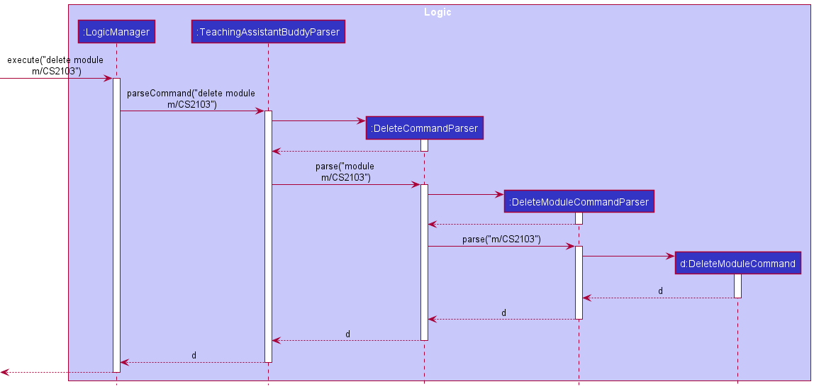 How the command `delete module m/CS2103` is parsed in the Logic component