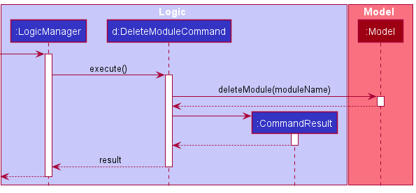 How the `DeleteModuleCommand` is executed