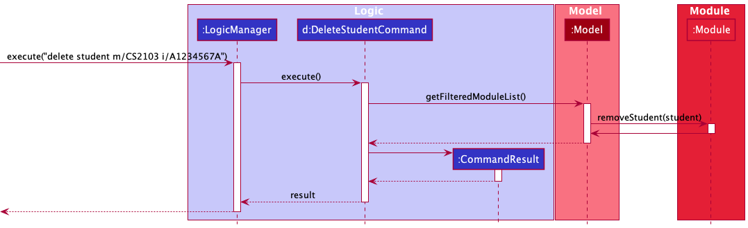 How the `DeleteStudentCommand` is executed