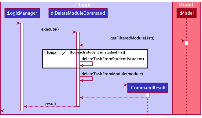 How the command `delete task m/CS2103 ti/T1` is executed