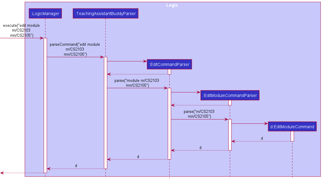 How the command `edit module m/CS2103 mn/CS2105` is parsed in the Logic component