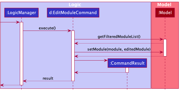 How the command `edit module m/CS2103 mn/CS2105` is executed