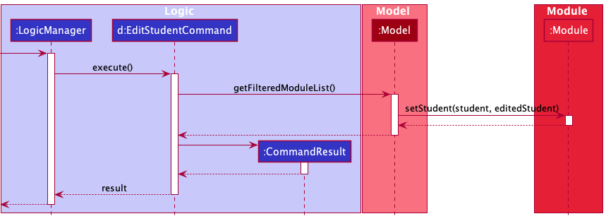 How the `EditStudentCommand` is executed