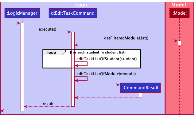 How the command `edit task m/CS2103 ti/T1 a/final exam` is executed