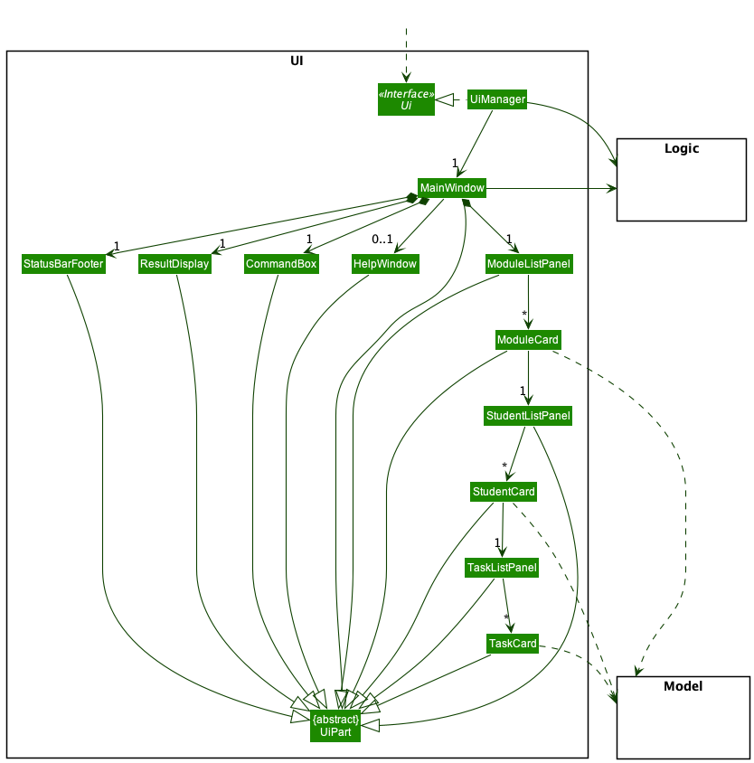 Structure of the UI Component